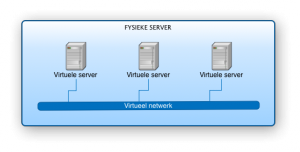 Virtuele server infrastructuur