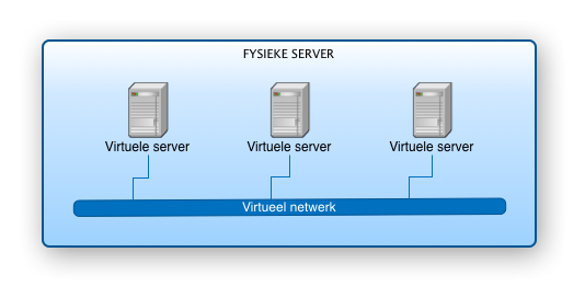 CAP5 server infrastructuur volledig gevirtualiseerd