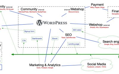WordPress in a SaaS eco system