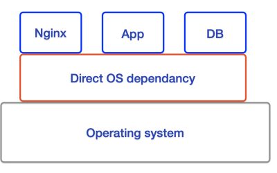 Docker eliminates OS application footprint