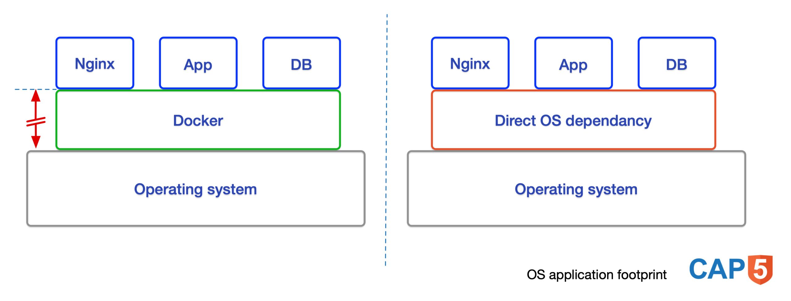 Docker application footprint