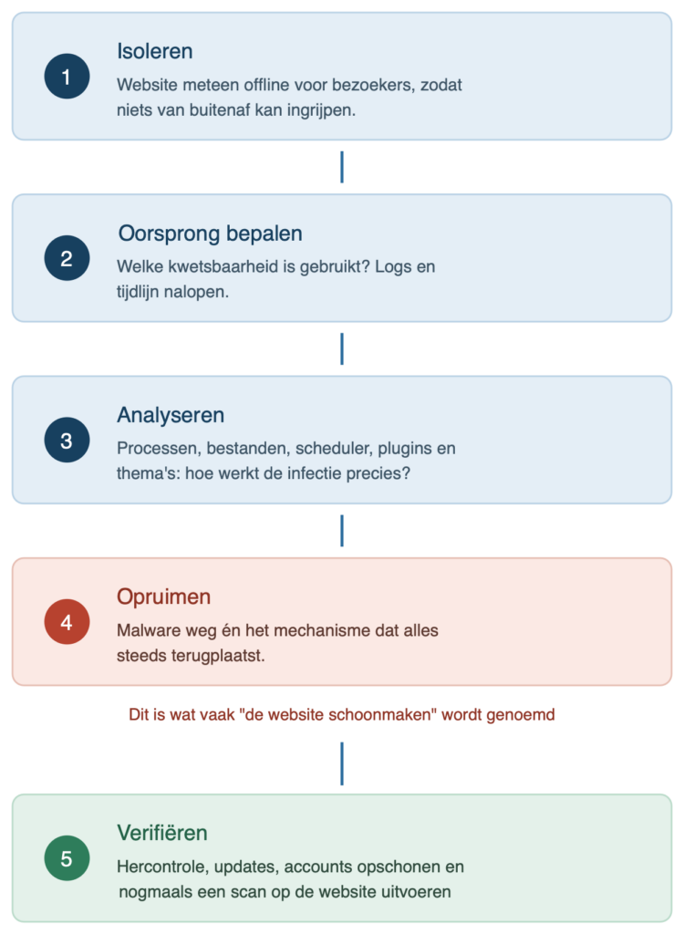 cap5 - een hack opruimen is een proces