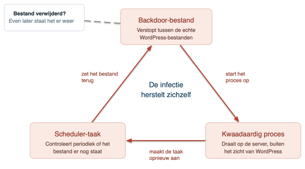 cap5 - hack bestand kwam terug na verwijdering